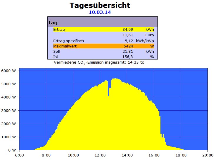 [... 6,66 KW Photovoltailanlage mit 36 Modulen und einem Fronius IG 70 Plus Wechselrichter ...]